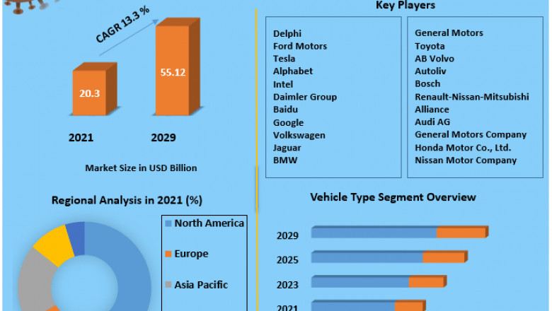 Global Autonomous Vehicle Market Industry Analysis, Growth Factors, Developments and Forecast 2029