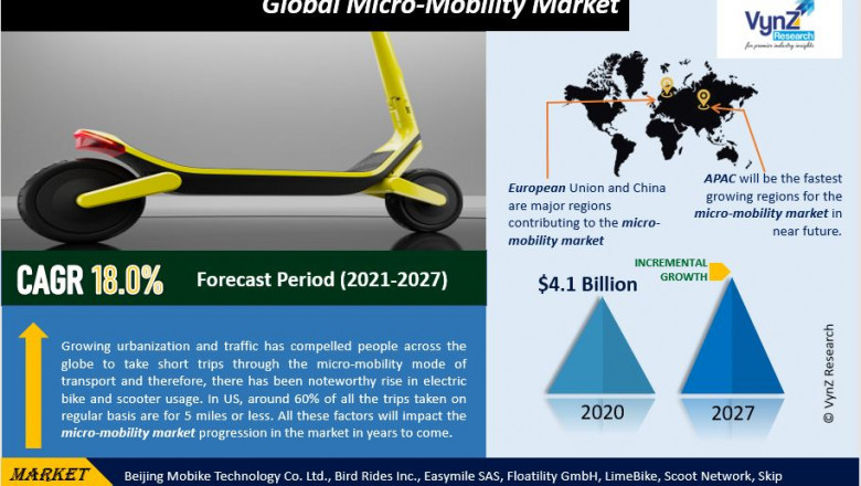 Global Micro-Mobility Market Size, Share, Growth, Value, Analysis, and Forecast 2022-2027.