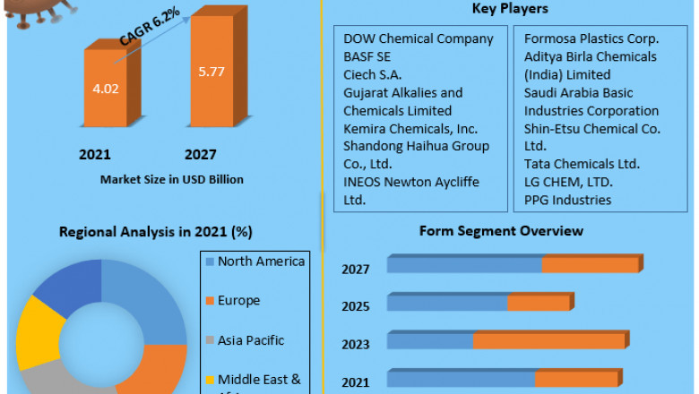 Global Sodium Hydroxide (Caustic Soda) Market  Growth, Trends, Revenue, Size, Future Plans and Analysis and Forecast (2022-2029)