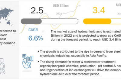Hydrochloric Acid Market to Reach US$ 3.4 Billion by 2027, Reveals MarketsandMarkets™