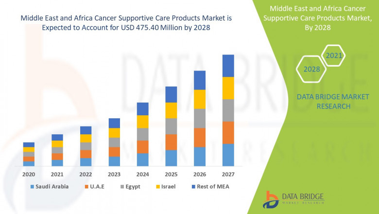 Middle East and Africa Cancer Supportive Care Products Market is Expected to Reach CAGR of 3% in the Forecast 2028