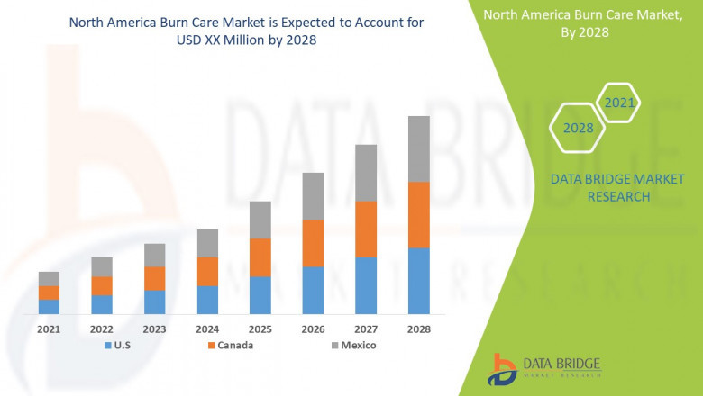 North America Burn Care Market Growing Popularity and Growing Traffic Research Report by DBMR