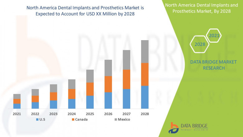North America Dental Implants and Prosthetics Market Growing Popularity and Growing Traffic Research Report by DBMR