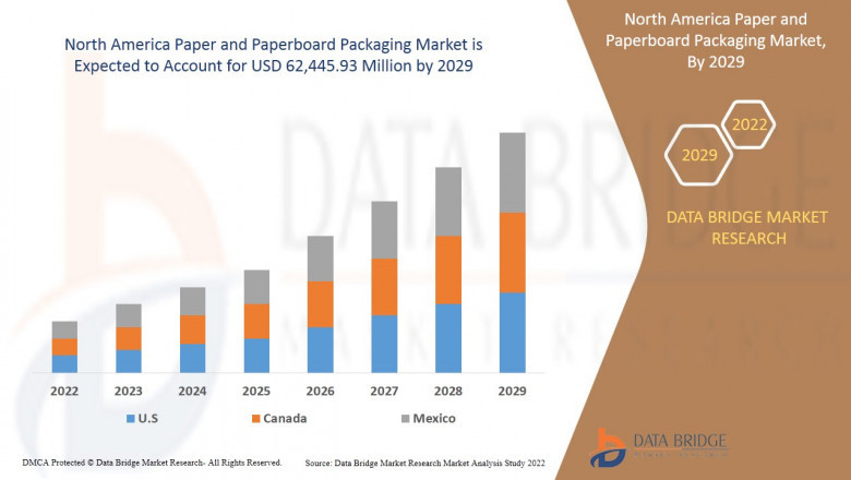 North America Paper and Paperboard Packaging Market Growing Popularity and Growing Traffic Research Report by DBMR
