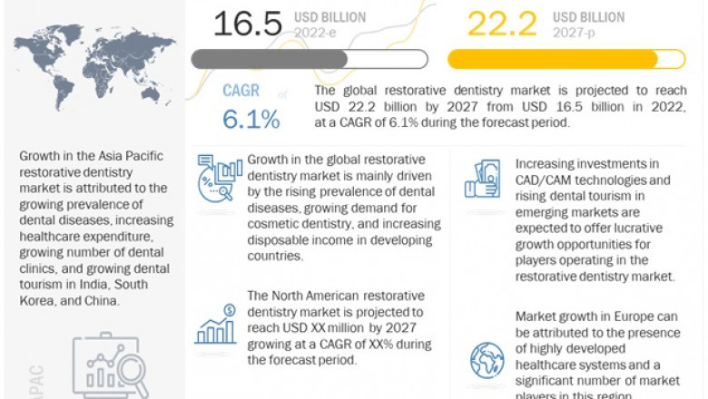 Restorative Dentistry Market worth $22.2 billion by 2027