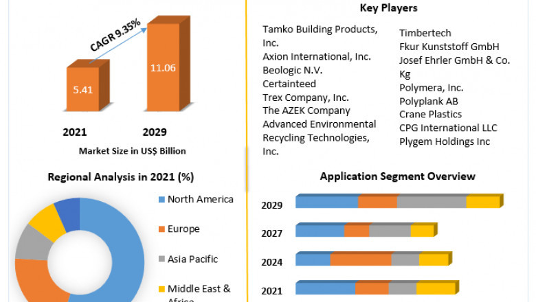 Wood Plastic Composites Market Global Opportunity Analysis And Industry Forecast 2022-2029