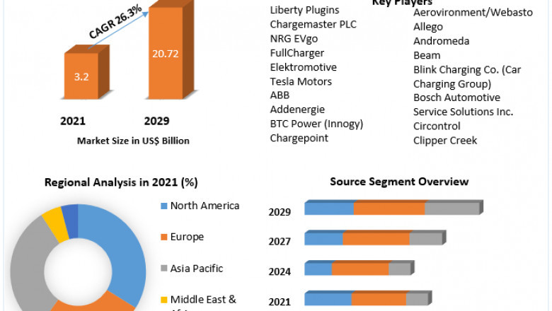Global Electric Vehicle Supply Equipment Market opportunities, assessment, development and Forecast 2029