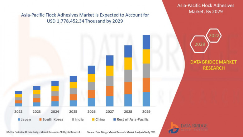 Asia-Pacific Flock Adhesives Market industry Outlook, Challenges and Opportunity Map Analysis.