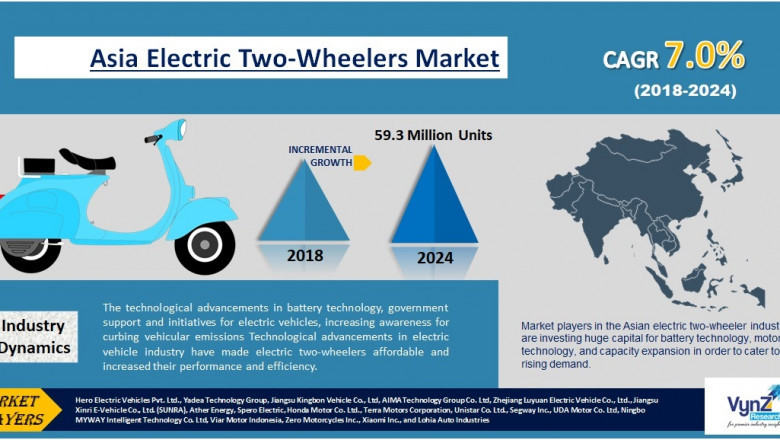Asia Electric Two-Wheeler Market Size, Share, Growth, Value, Analysis, and Forecast 2022-2027.