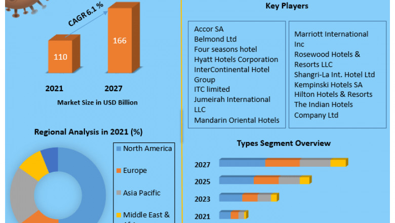 Five Star Hotel Market growth graph to witness upward trajectory during 2027.