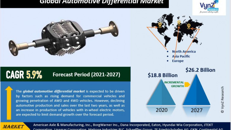 Global Automotive Differential Market Size, Share, Growth, Value, Analysis, and Forecast 2022-2027.