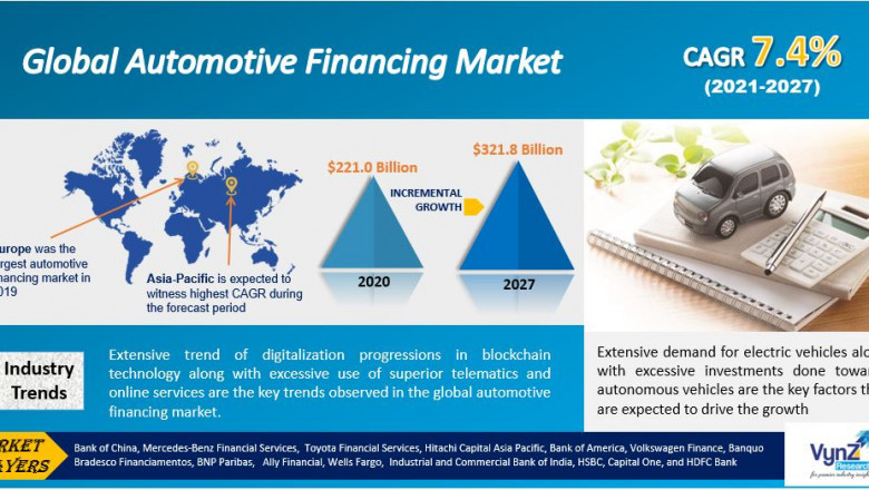 Global Automotive Financing Market Demand and Growth Opportunities Detailed Analysis Report 2022-2027.
