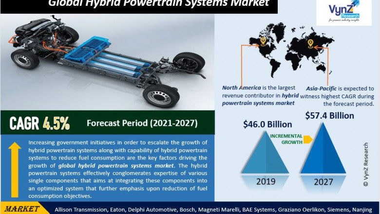 Global Hybrid Powertrain Systems Market Size, Share, Growth, Value, Analysis, and Forecast 2022-2027.