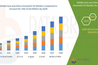 Global Middle East and Africa Amaranth Oil Market Scope and Market Size