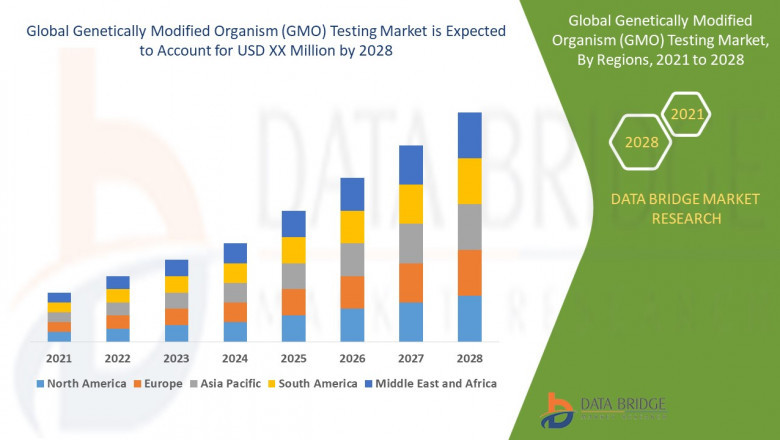 GMO Testing Market Overview, Analysis forecast to 2027