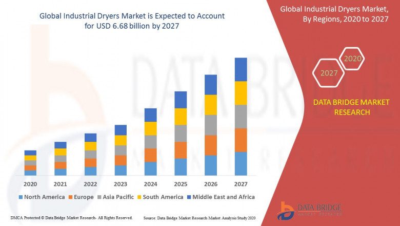 Industrial Dryers Market Share, Industry Overview, & Market Growth Drivers