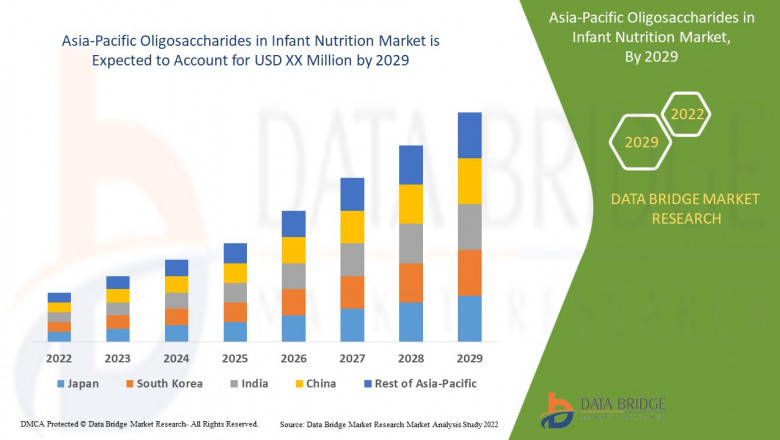 Market Analysis and Insights - Asia-Pacific Oligosaccharides in Infant Nutrition Market