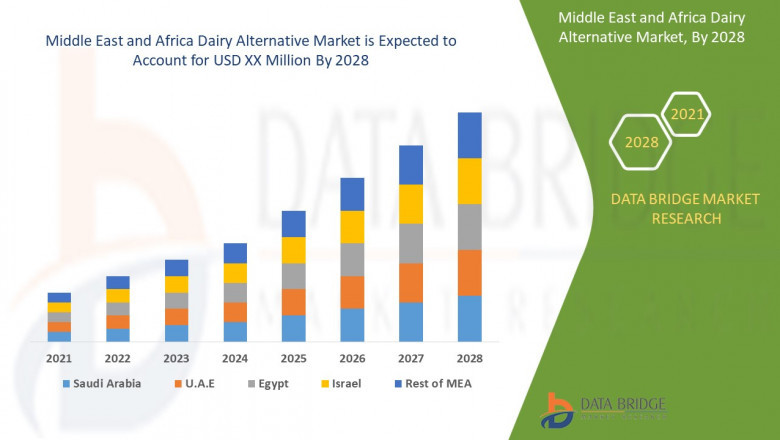 Middle East and Africa Dairy Alternative Market Overview, Future Scope, & Industry Analysis