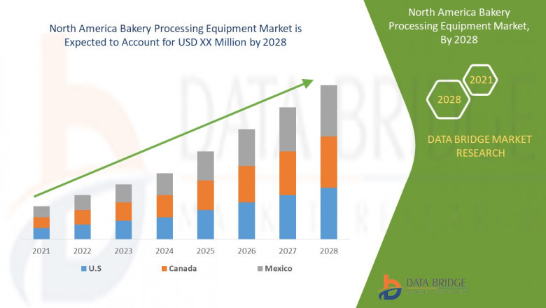 North America Bakery Processing Equipment Market Size, Industry Scope, & Forecast By 2029