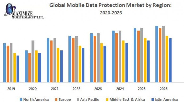 Global Mobile Data Protection Market Executive Summary, Segmentation And Forecast 2026