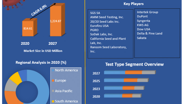 Global Seed Testing Services Market | Industry Trends, Share, Size, Growth, Opportunity and Forecast 2027