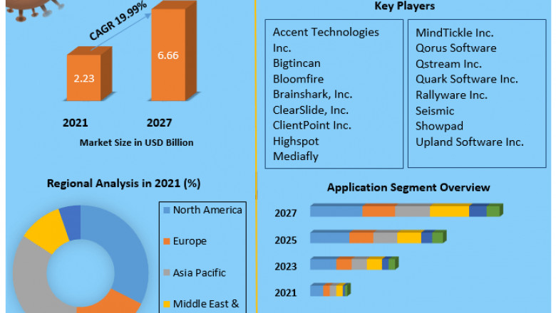 Sales Enablement Platform Market Key Takeaways, Trend, Developments And Forecast 2027