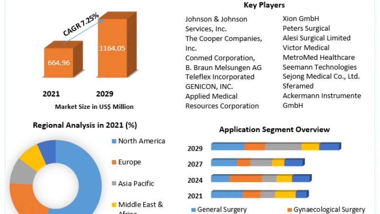 Size, Share, Analysis, and Growth of the Global Trocars Market Through 2029