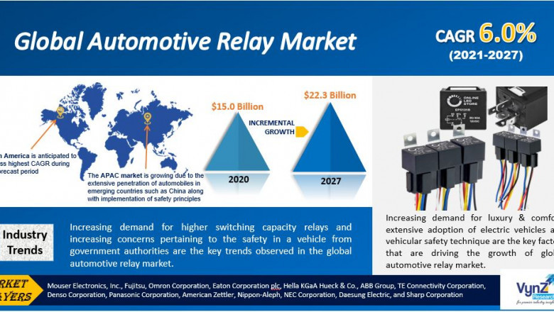 Global Automotive Relay Market Size, Share, Growth, Value, Analysis, and Forecast 2022-2027.