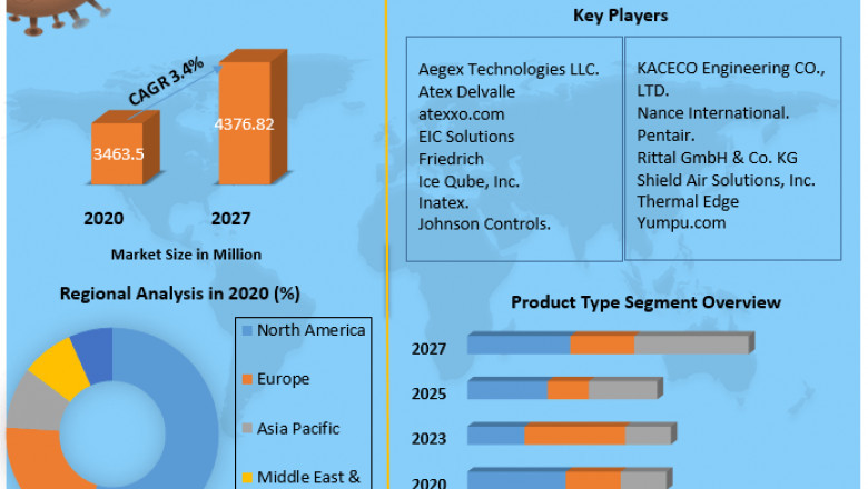 Global Hazardous Location Air Conditioners Market | Research Statistics, Business Strategy And Industry Share