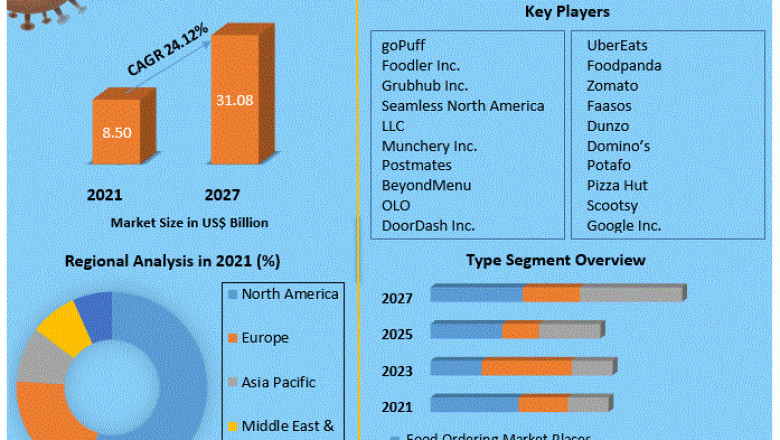 Food Delivery Mobile Application Market Development, Future Scope And Forecast to 2027