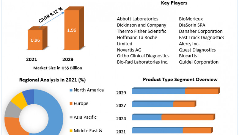 Global RSV Diagnostics Market Share, Regional Outlook, Insights And Forecast 2029