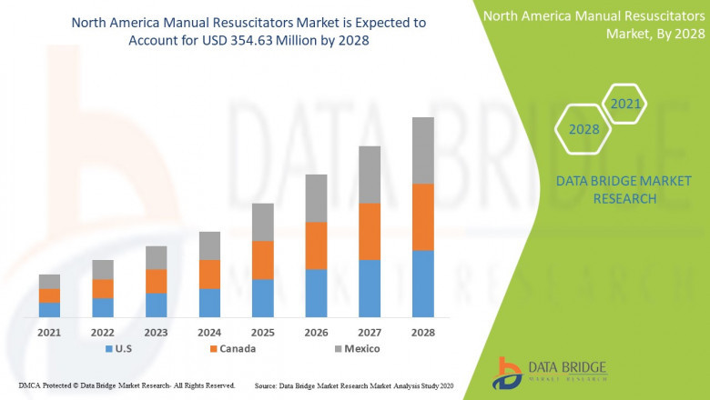 North America Manual Resuscitators Market Size, Scope, Insight, Demand, & Global Industry analysis of 2028