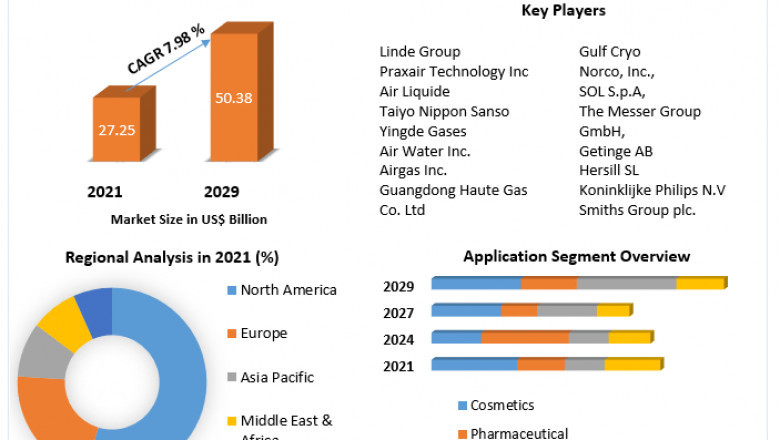 Oxygen Market Size, Share, Trend, Forecast, & Industry Analysis 2029.