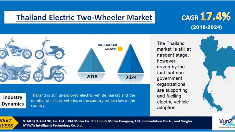 Thailand Electric Two-Wheeler Market Size, Share, Growth, Value, Analysis, and Forecast 2022-2027.