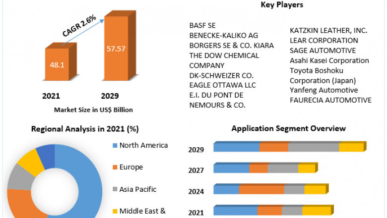 Automotive Interior Materials market size, Forecast Business Strategies, Emerging Technologies, and Future Growth Study