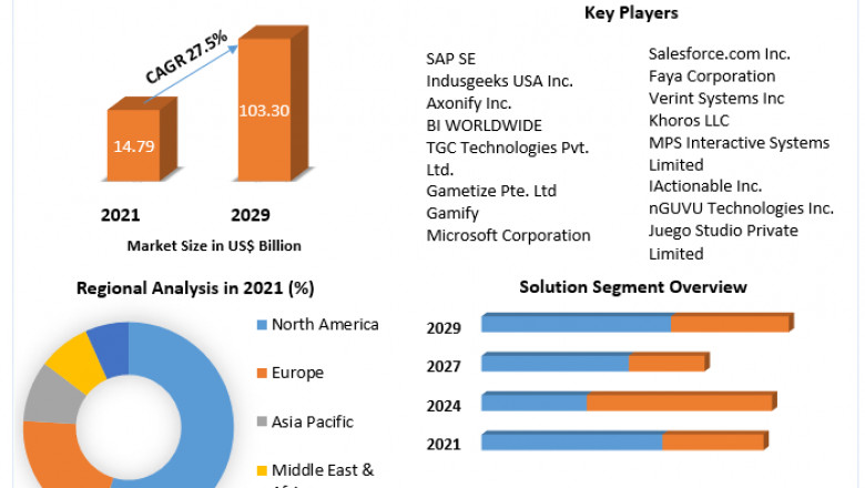 Gamification Market Growth, Trend, Segmentation And Forecast to 2029