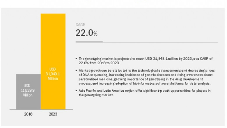 Genotyping Assay Market Worth $31.9 Bn by 2023 - Exclusive Report by MarketsandMarkets™