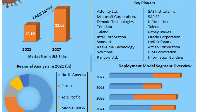 Global Data Integration Market Size, Share, Growth, Development Trends And Forecast 2027