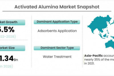 Activated Alumina Market to Witness a Handsome Growth during 2022-2028