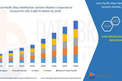 Asia-Pacific Mass Notification Systems Market Growth Forecast
