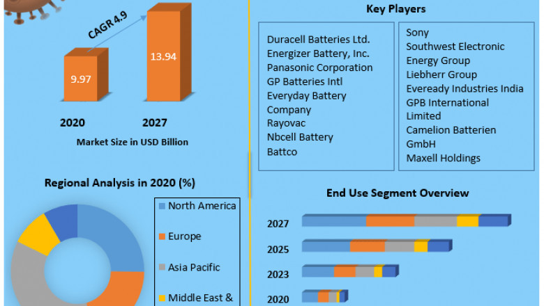 Disposable Batteries Market Global Demand, Sales, Consumption and Forecasts to forecast 2027