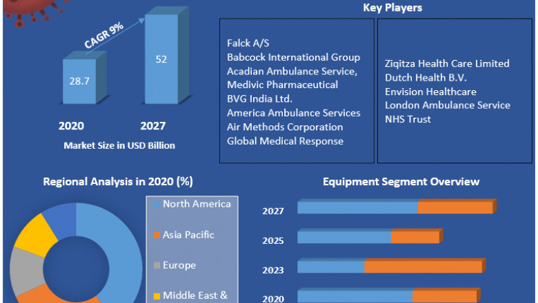 Global Ambulance Market Size, Share, Business Strategies And Forecast to 2027