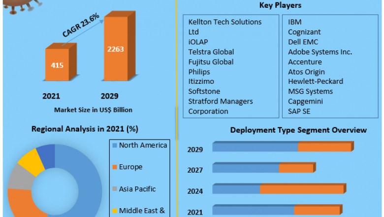 Global Digital Transformation Market Development Trends And Forecast to 2029