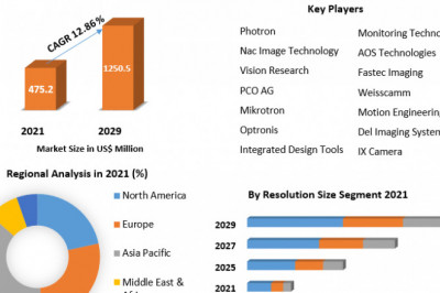Global High Speed Camera Market opportunities, revenue analysis, Trends and Forecast 2029