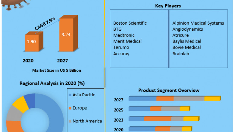 Global Interventional oncology Market Development Trends And Forecast to 2027