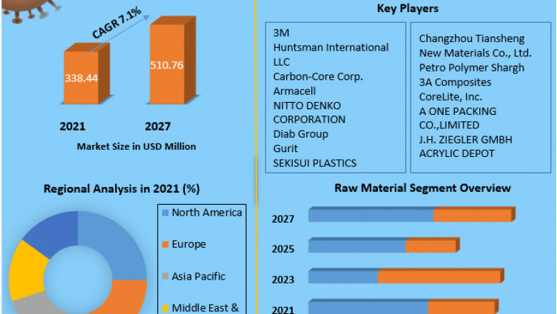 Global PET Foam Market Analysis of The Major Products, Application Segments And Market Size with sales volume and Supply