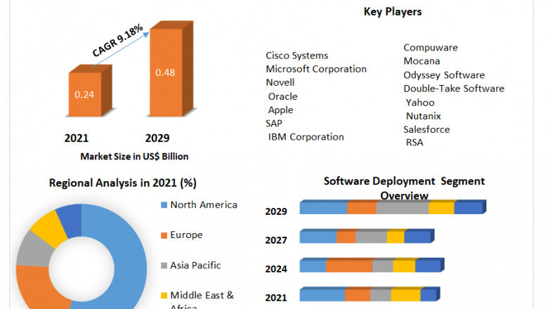 Independent Software Vendors Market Industry Outlook, Size, Growth Factors, and Forecast To, 2029