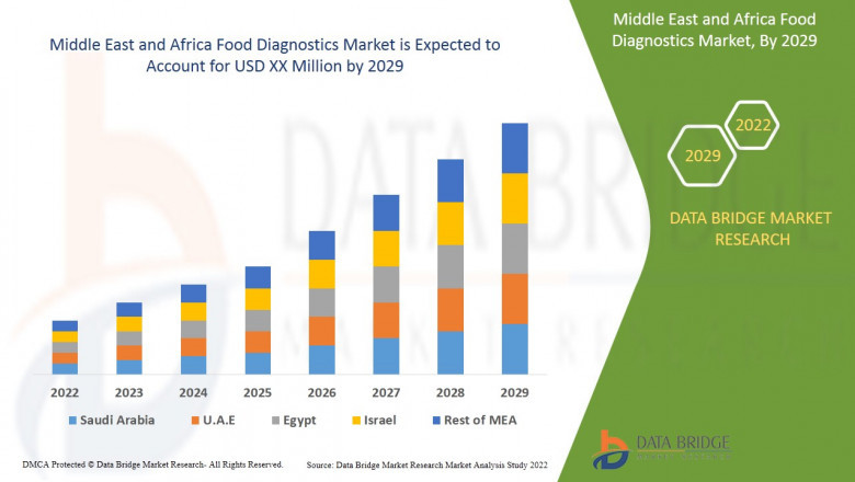 Middle East and Africa Food Diagnostics Market will exhibit a CAGR of around 7.7 % for the forecast period 2029