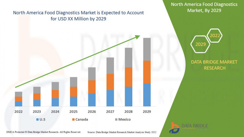 North America Food Diagnostics Market Scope, size, share and Forecast.