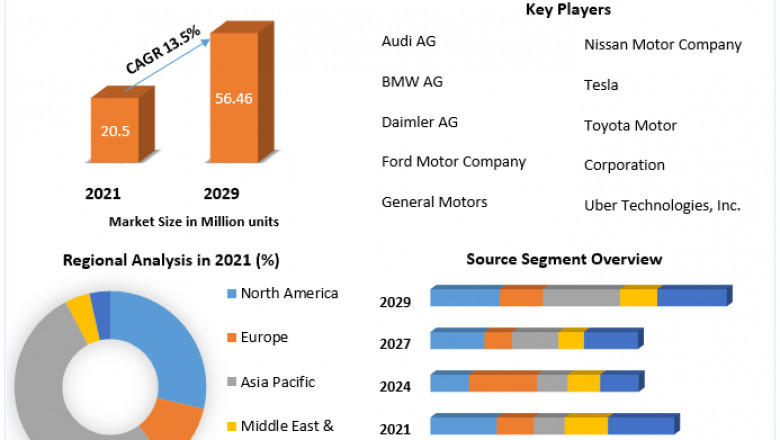 Autonomous / Self-Driving Cars Market Opportunities, Future Trends, Business Demand and Growth Forecast 2029